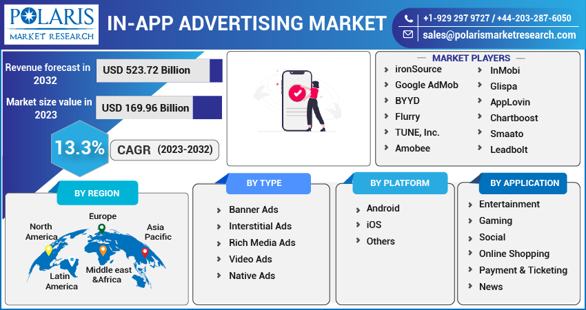 In-App Advertising Market Share, Size